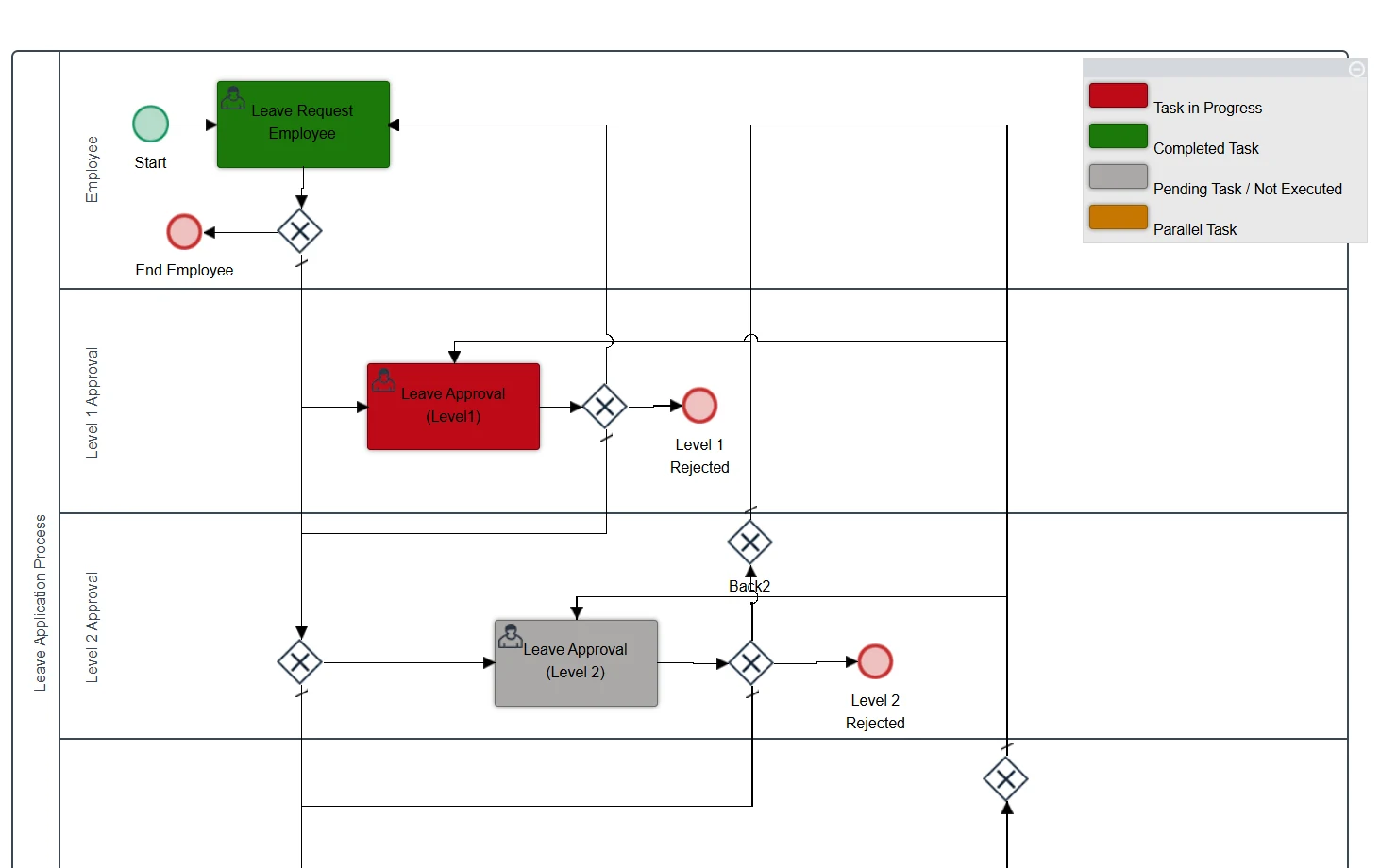 Leave workflow approval diagram